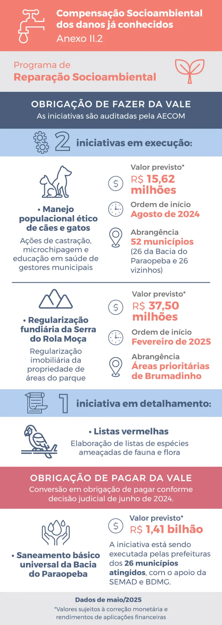 Infográfico Anexo II.2 - Maio de 2025