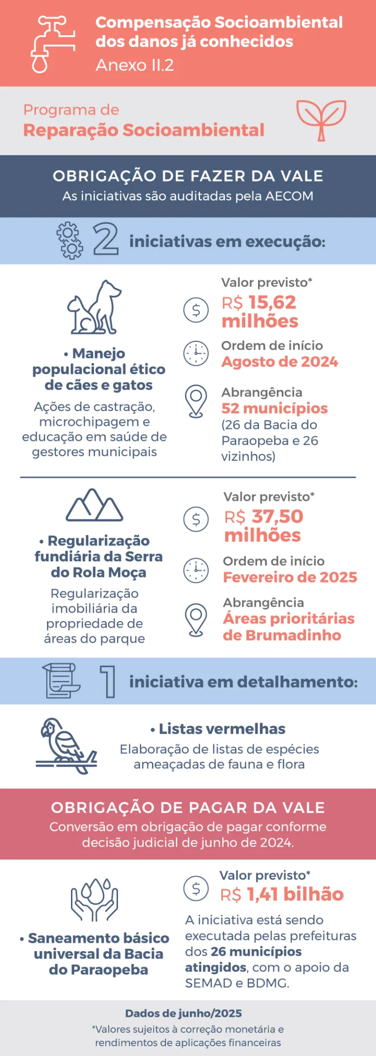 Infográfico Anexo II.2 - Junho de 2025