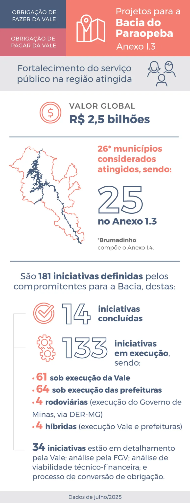 Infográfico Anexo I.3 - Julho 2025