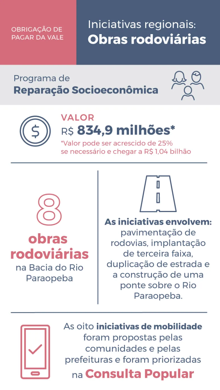 Infográfico Estradas da Bacia - agosto 2025
