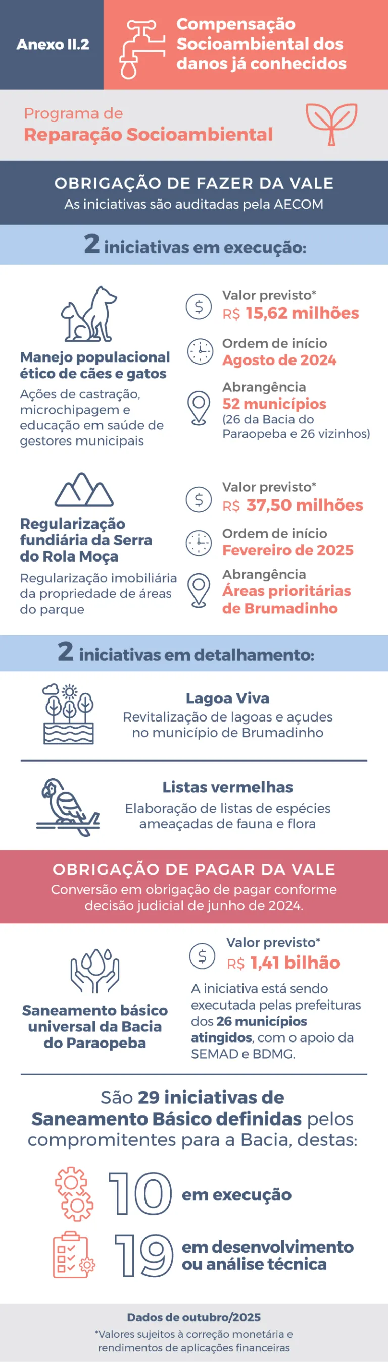 Infográfico Anexo II.2 - Outubro de 2025