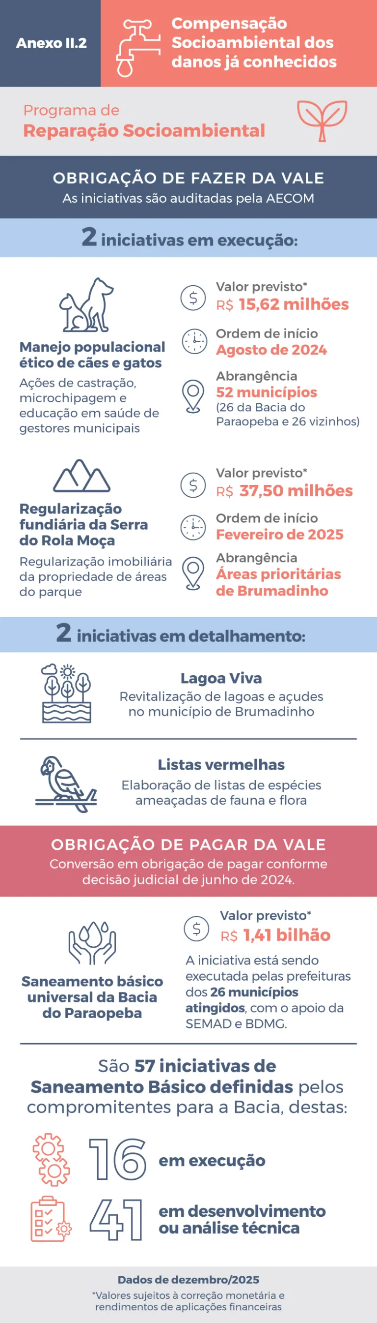Infográfico Anexo II.2 - Dezembro 2025