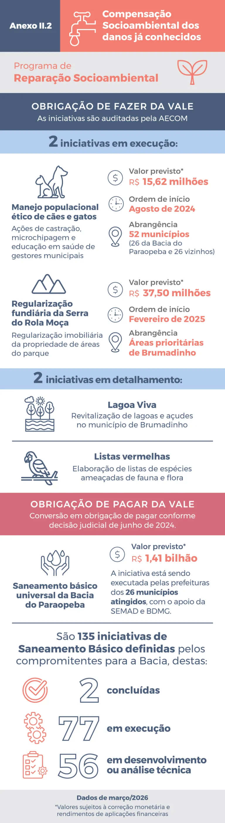 Infográfico Anexo II.2 - março 2026