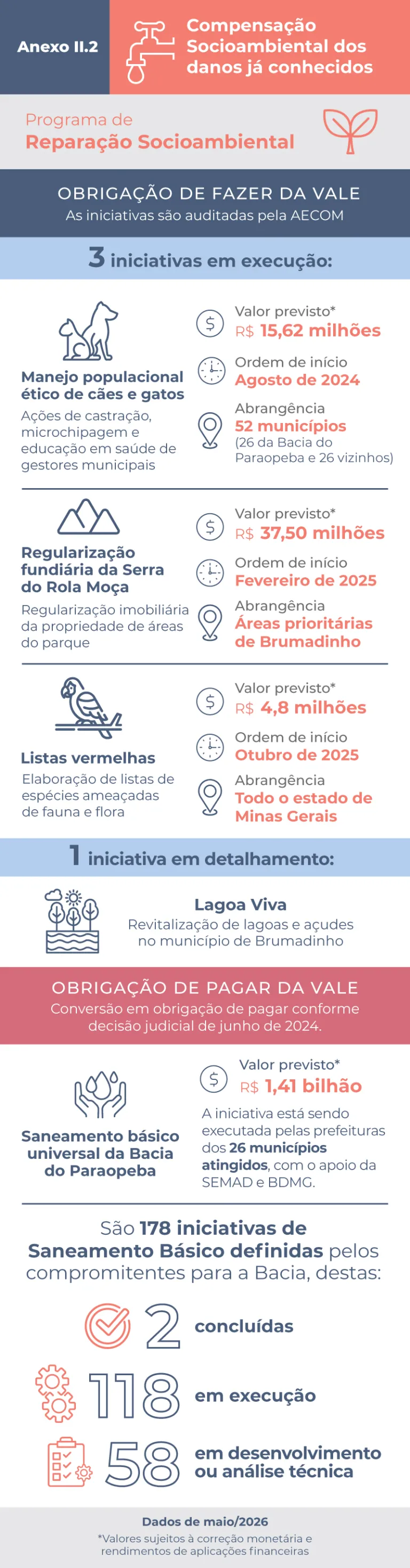 Infográfico anexo II.2 - Maio de 2026