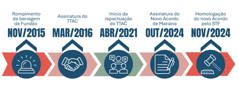 Linha do Tempo Acordo