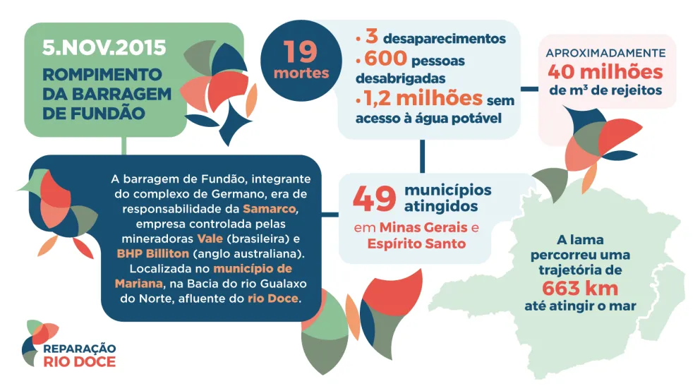 Infográfico - Histórico