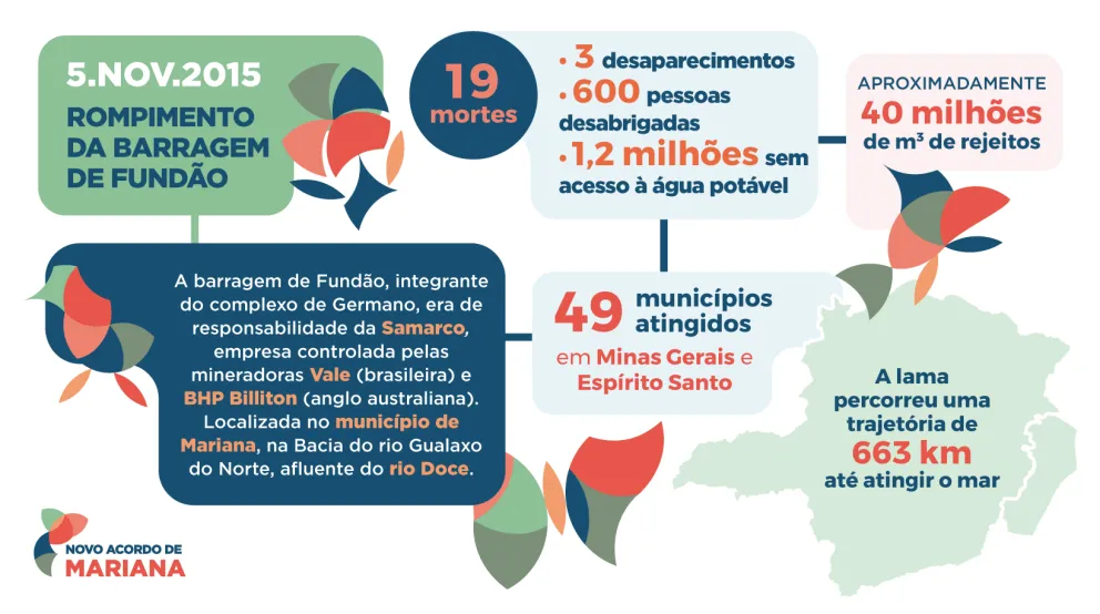 Infográfico sobre o Histórico do Rompimento da Barragem de Fundão