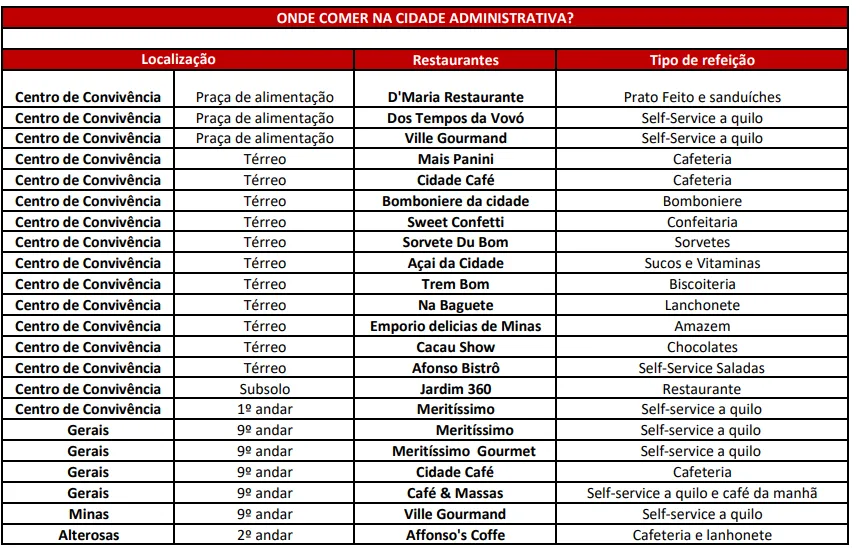 Onde Comer na Cidade Administrativa